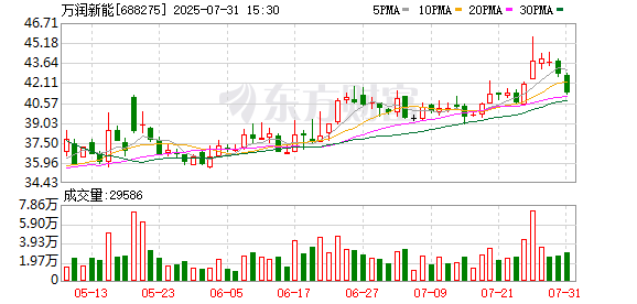 配资炒股网站就 万润新能：公司在固态电池的正极材料和电解质领域均有所布局