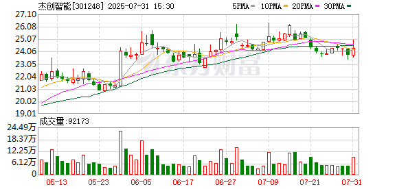 配资世家股票平台 杰创智能：互联网大厂是公司重要的客户群体及合作伙伴