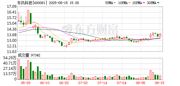 正规配资 东风科技：2024年年度权益分派实施公告