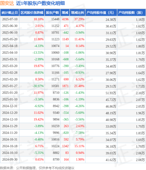 配资炒股网站就 国安达(300902)7月10日股东户数1.54万户，较上期增加37.29%