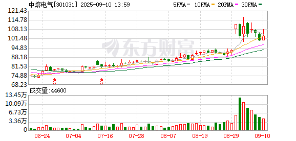 正规配资 中熔电气9月9日大宗交易成交309.00万元