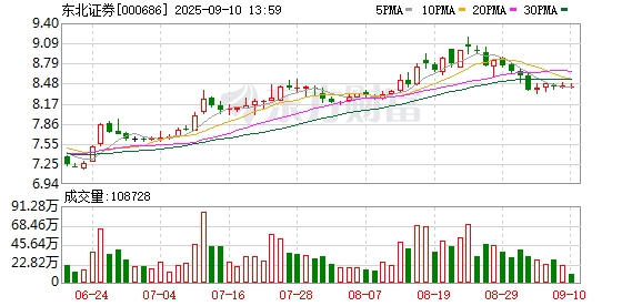 配资世家股票平台 东北证券现3笔大宗交易 合计成交870.00万股