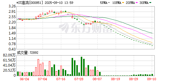 配资炒股网站就 *ST高鸿发生9笔大宗交易 合计成交227.37万元
