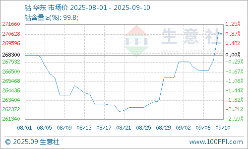 正规配资 生意社：美国战储合金钴 钴价迎来连涨