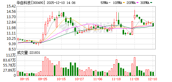 股票配资公司查询 华自科技：公司具体业绩表现以披露的公告为准
