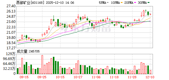 太原股票开户去哪里 西部矿业：截至11月28日公司股东总户数为11.73万户